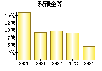 現預金等