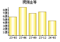 現預金等