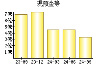 現預金等