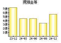 現預金等