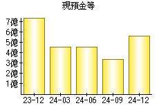 現預金等