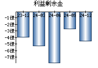 利益剰余金