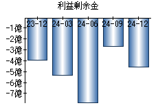 利益剰余金