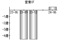 営業活動によるキャッシュフロー