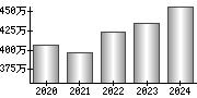 平均年収（単独）