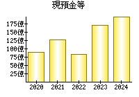 現預金等