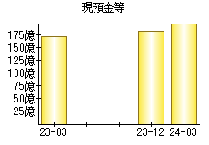 現預金等