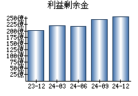 利益剰余金