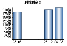 利益剰余金