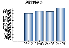 利益剰余金