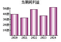 当期純利益