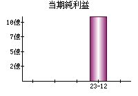 当期純利益