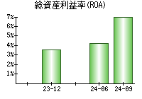 総資産利益率(ROA)