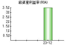 総資産利益率(ROA)