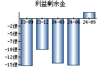 利益剰余金