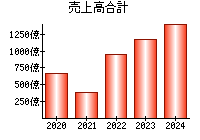 売上高合計