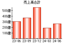 売上高合計