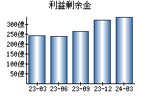 利益剰余金