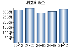 利益剰余金