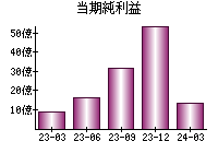 当期純利益