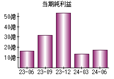 当期純利益