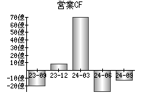 営業活動によるキャッシュフロー