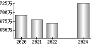 平均年収（単独）