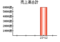 売上高合計