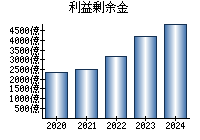 利益剰余金