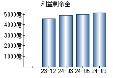 利益剰余金