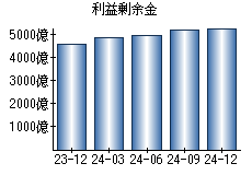 利益剰余金