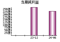 当期純利益