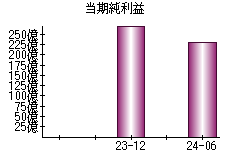 当期純利益