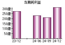 当期純利益