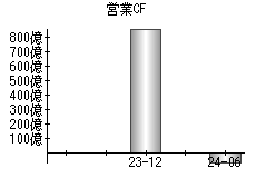 営業活動によるキャッシュフロー