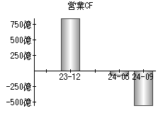 営業活動によるキャッシュフロー