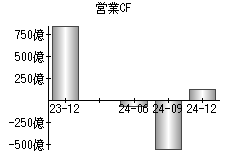 営業活動によるキャッシュフロー