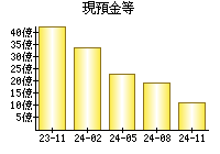 現預金等