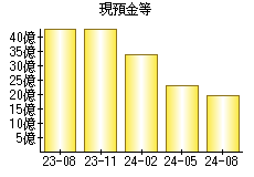 現預金等