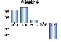 利益剰余金