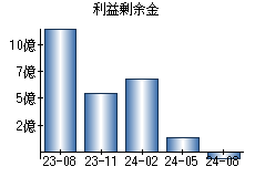 利益剰余金