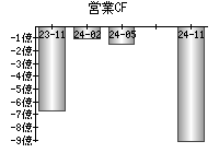 営業活動によるキャッシュフロー