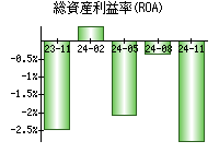 総資産利益率(ROA)