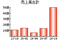 売上高合計