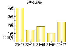 現預金等