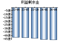 利益剰余金