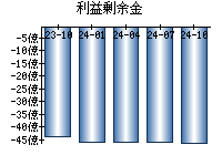 利益剰余金