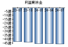 利益剰余金