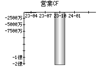 営業活動によるキャッシュフロー