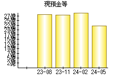 現預金等